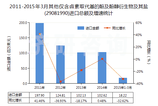 2011-2015年3月其他僅含鹵素取代基的酚及酚醇衍生物及其鹽(29081990)進(jìn)口總額及增速統(tǒng)計(jì)